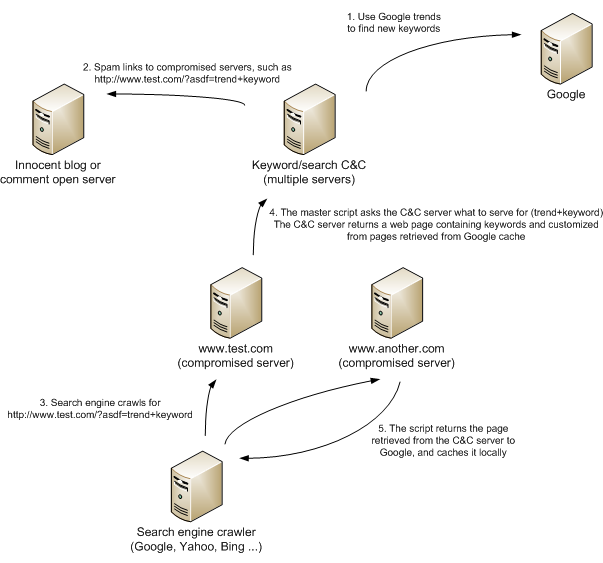 RogueAV's blackhat SEO